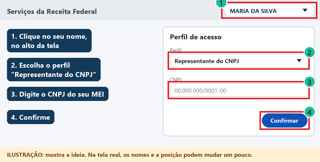 Ilustração: o nome do usuário no alto da tela (1), o perfil Representante do CNPJ (2), o campo do CNPJ (3) e o botão Confirmar (4)